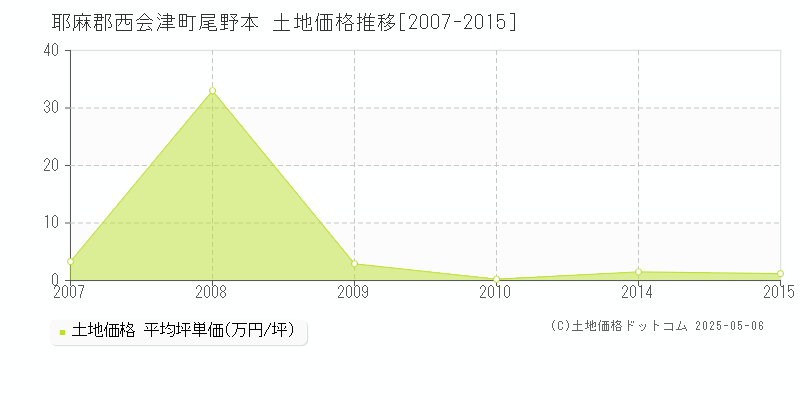 尾野本(耶麻郡西会津町)の土地価格推移グラフ(坪単価)[2007-2015年]
