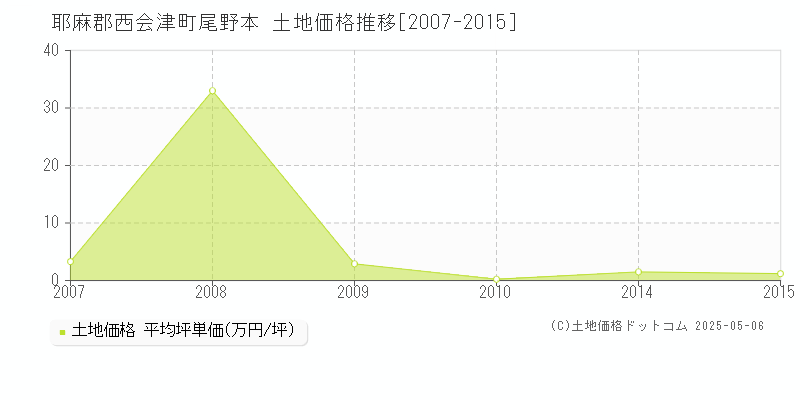 耶麻郡西会津町尾野本の土地価格推移グラフ 