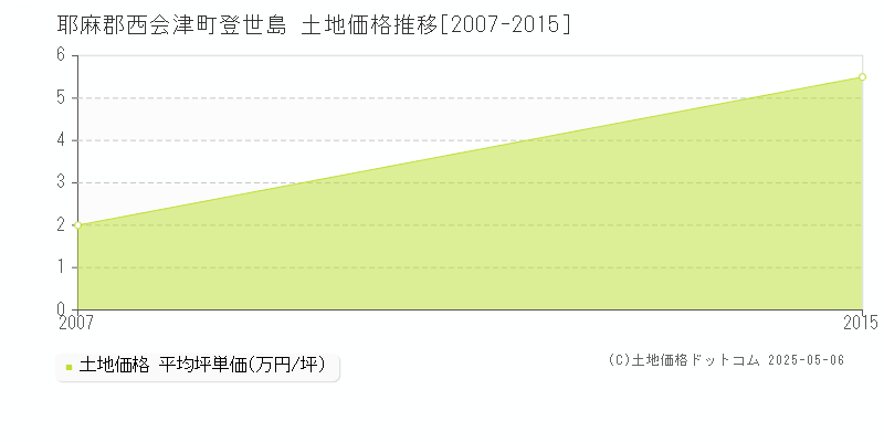 登世島(耶麻郡西会津町)の土地価格推移グラフ(坪単価)[2007-2015年]