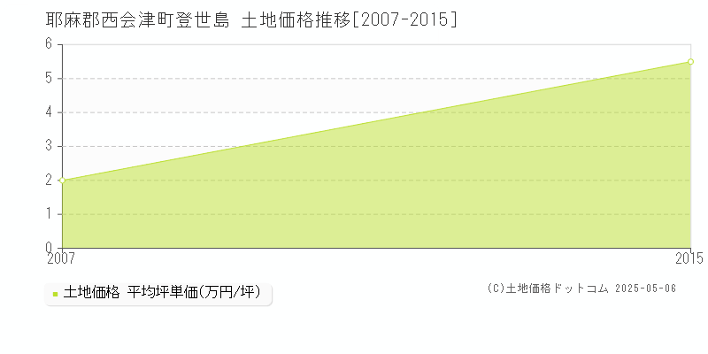 耶麻郡西会津町登世島の土地価格推移グラフ 