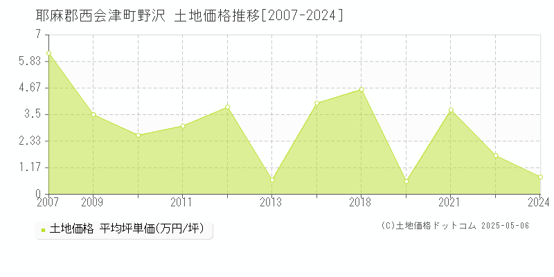 野沢(耶麻郡西会津町)の土地価格推移グラフ(坪単価)[2007-2024年]