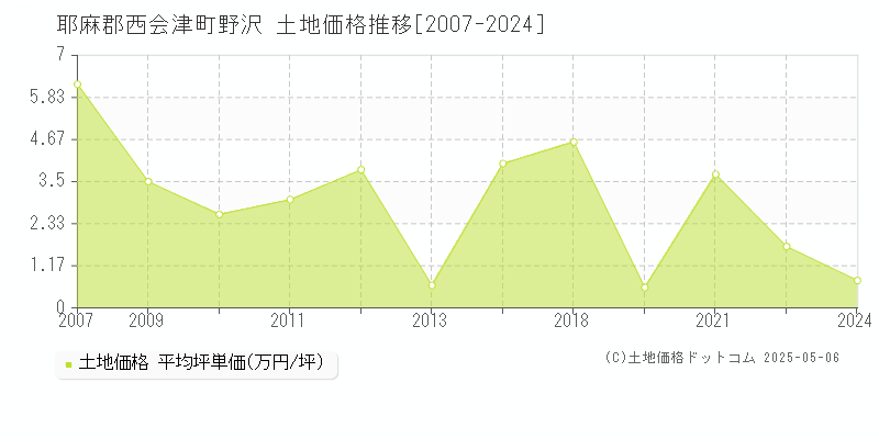 耶麻郡西会津町野沢の土地価格推移グラフ 