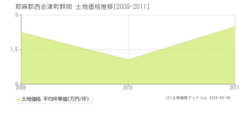 群岡(耶麻郡西会津町)の土地価格推移グラフ(坪単価)[2009-2011年]