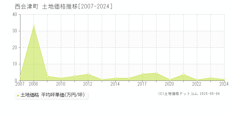 西会津町(福島県)の土地価格推移グラフ(坪単価)[2007-2024年]