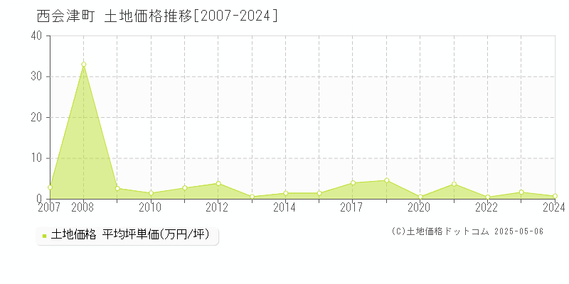 耶麻郡西会津町全域の土地価格推移グラフ 