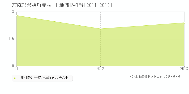 赤枝(耶麻郡磐梯町)の土地価格推移グラフ(坪単価)[2011-2013年]