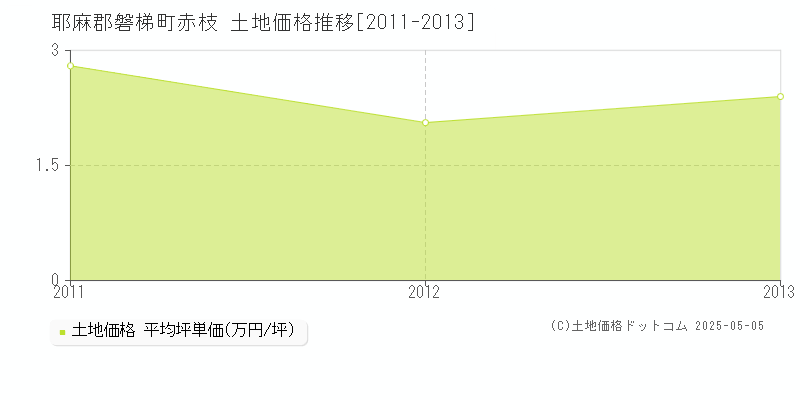 耶麻郡磐梯町赤枝の土地価格推移グラフ 