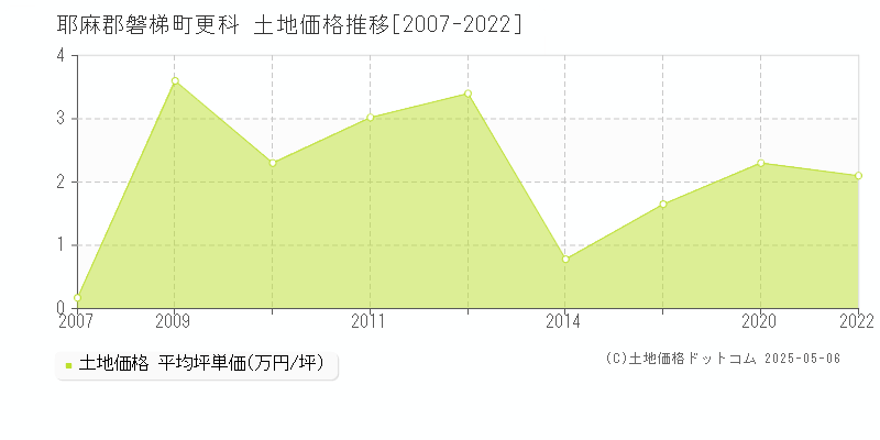 更科(耶麻郡磐梯町)の土地価格推移グラフ(坪単価)[2007-2022年]