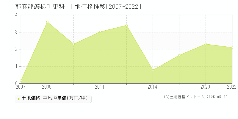 耶麻郡磐梯町更科の土地価格推移グラフ 