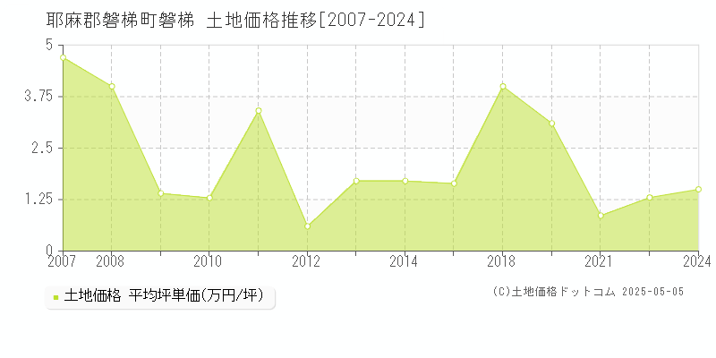 磐梯(耶麻郡磐梯町)の土地価格推移グラフ(坪単価)[2007-2024年]