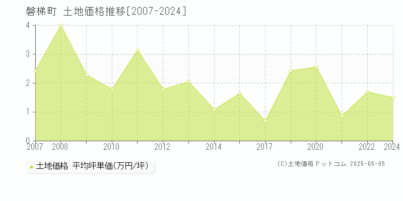 磐梯町(福島県)の土地価格推移グラフ(坪単価)[2007-2024年]