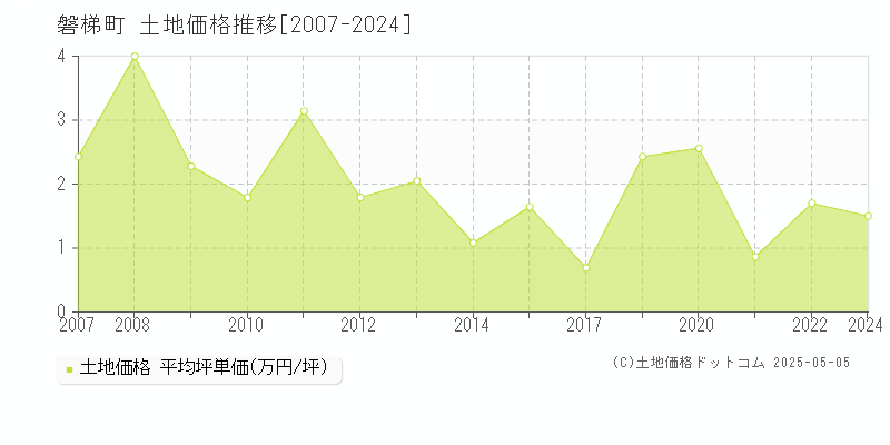 耶麻郡磐梯町の土地価格推移グラフ 