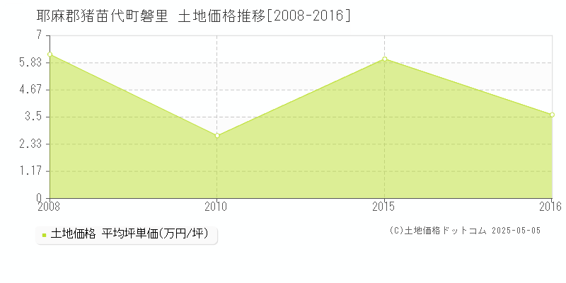 耶麻郡猪苗代町磐里の土地価格推移グラフ 