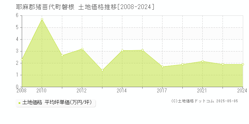 磐根(耶麻郡猪苗代町)の土地価格推移グラフ(坪単価)[2008-2024年]