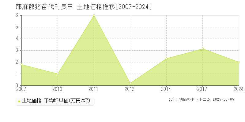 長田(耶麻郡猪苗代町)の土地価格推移グラフ(坪単価)[2007-2024年]