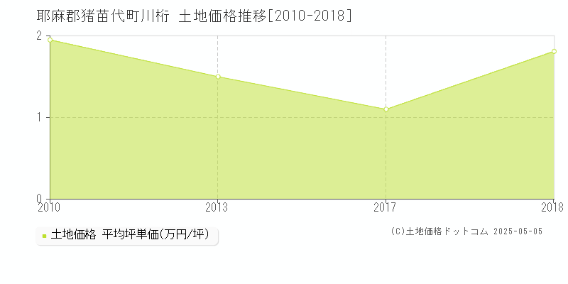 川桁(耶麻郡猪苗代町)の土地価格推移グラフ(坪単価)[2010-2018年]