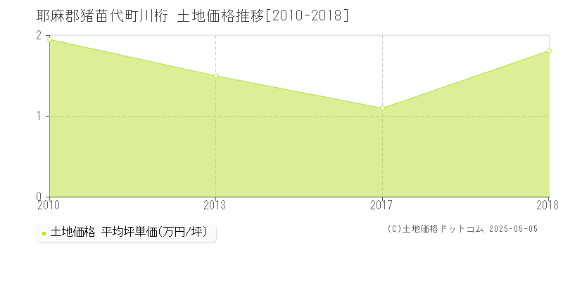 耶麻郡猪苗代町川桁の土地価格推移グラフ 