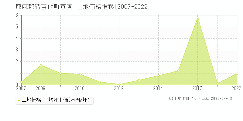 耶麻郡猪苗代町蚕養の土地価格推移グラフ 