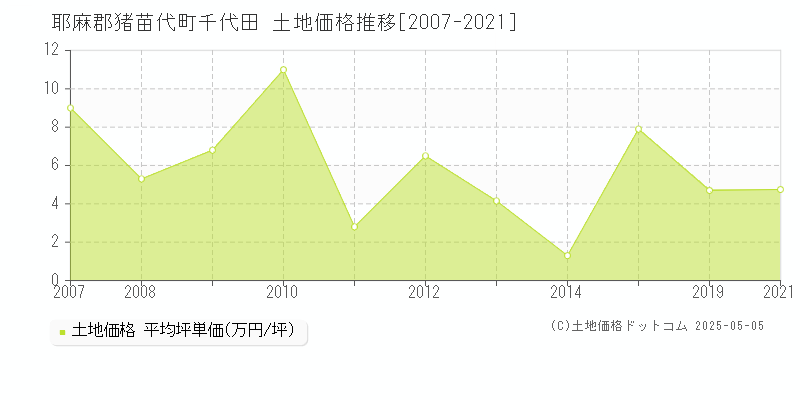 千代田(耶麻郡猪苗代町)の土地価格推移グラフ(坪単価)[2007-2021年]