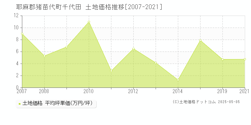 耶麻郡猪苗代町千代田の土地価格推移グラフ 