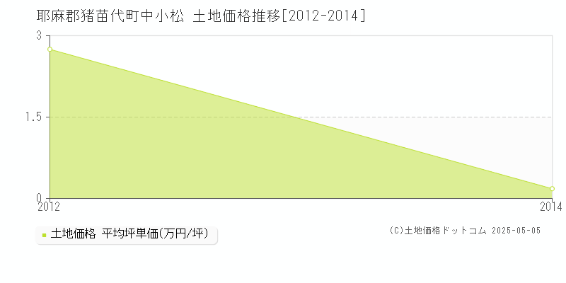 中小松(耶麻郡猪苗代町)の土地価格推移グラフ(坪単価)[2012-2014年]