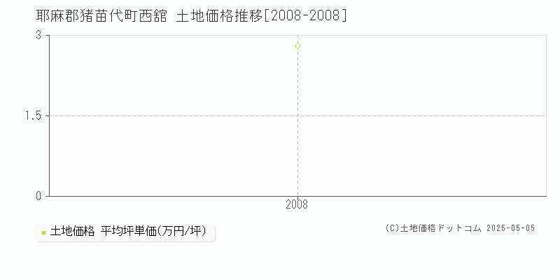 西舘(耶麻郡猪苗代町)の土地価格推移グラフ(坪単価)[2008-2008年]