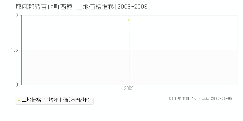 耶麻郡猪苗代町西舘の土地価格推移グラフ 