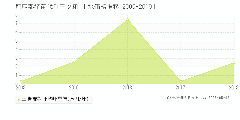 三ツ和(耶麻郡猪苗代町)の土地価格推移グラフ(坪単価)[2009-2019年]