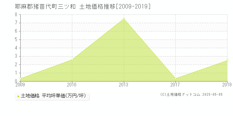 耶麻郡猪苗代町三ツ和の土地価格推移グラフ 