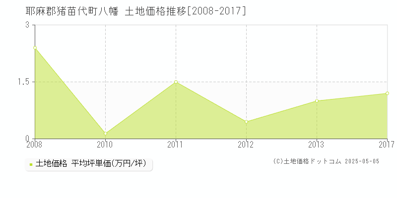 八幡(耶麻郡猪苗代町)の土地価格推移グラフ(坪単価)[2008-2017年]