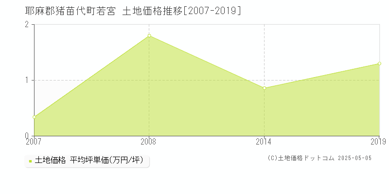 若宮(耶麻郡猪苗代町)の土地価格推移グラフ(坪単価)[2007-2019年]