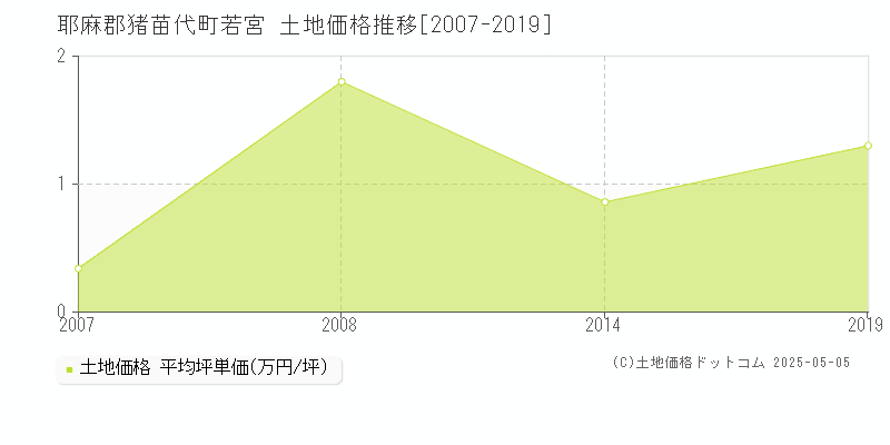 耶麻郡猪苗代町若宮の土地価格推移グラフ 