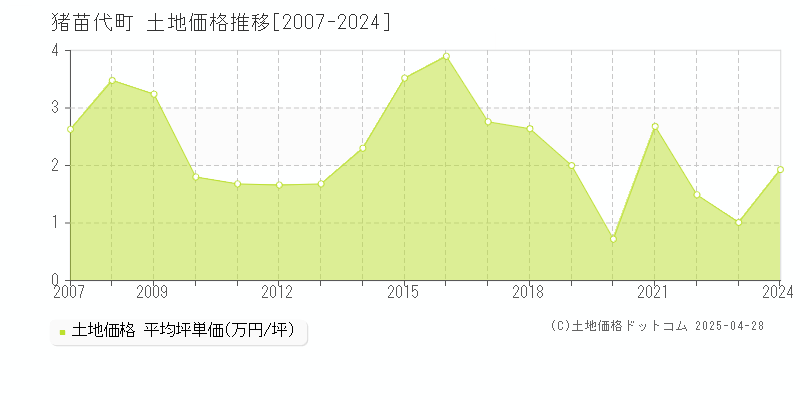 耶麻郡猪苗代町の土地価格推移グラフ 