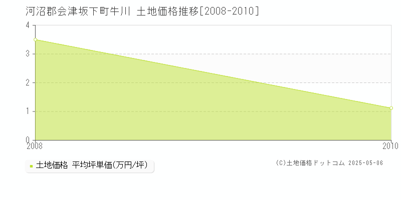 牛川(河沼郡会津坂下町)の土地価格推移グラフ(坪単価)[2008-2010年]