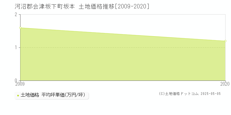 坂本(河沼郡会津坂下町)の土地価格推移グラフ(坪単価)[2009-2020年]