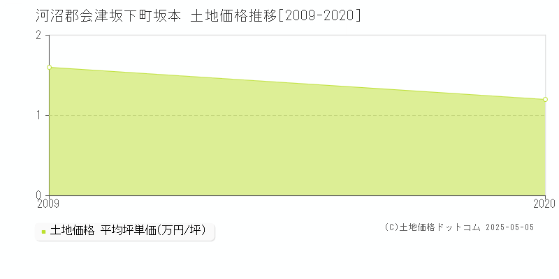 河沼郡会津坂下町坂本の土地価格推移グラフ 