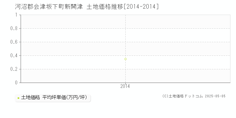 河沼郡会津坂下町新開津の土地価格推移グラフ 