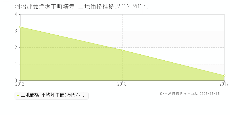 塔寺(河沼郡会津坂下町)の土地価格推移グラフ(坪単価)[2012-2017年]