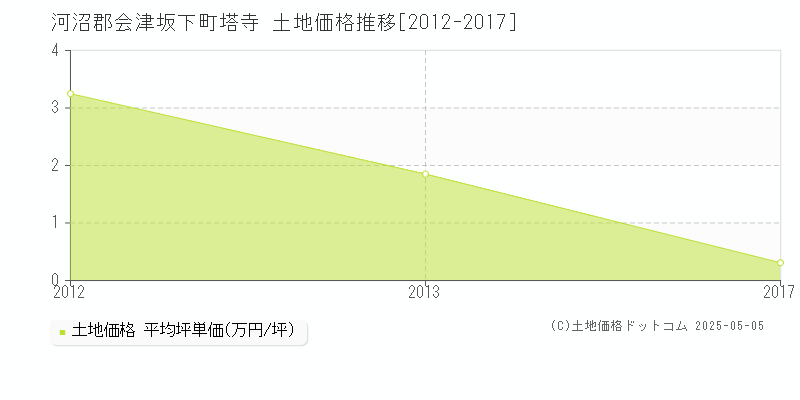 河沼郡会津坂下町塔寺の土地価格推移グラフ 