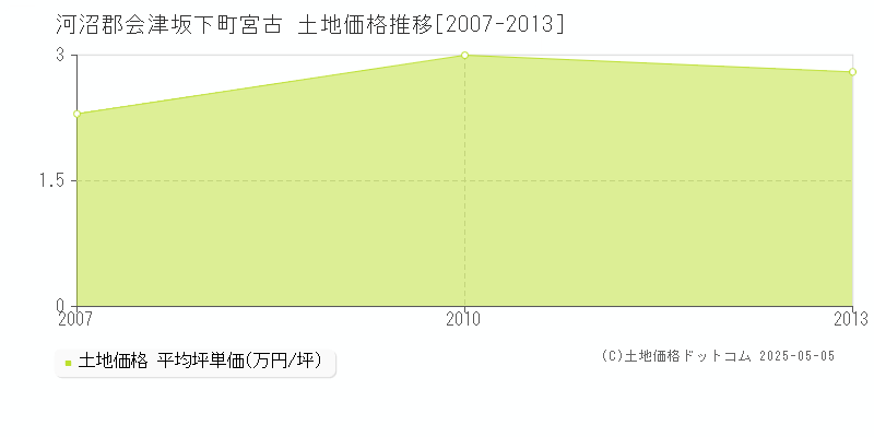 宮古(河沼郡会津坂下町)の土地価格推移グラフ(坪単価)[2007-2013年]