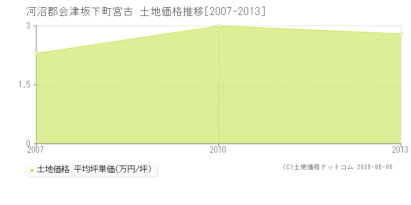 河沼郡会津坂下町宮古の土地価格推移グラフ 