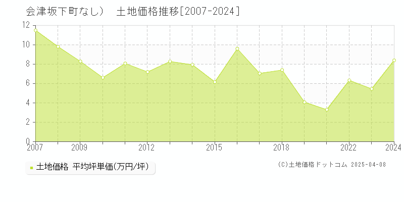 河沼郡会津坂下町（大字なし）の土地価格推移グラフ 