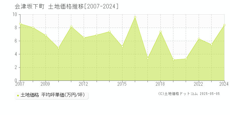 会津坂下町(福島県)の土地価格推移グラフ(坪単価)[2007-2024年]