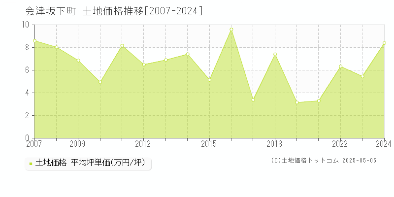 河沼郡会津坂下町全域の土地価格推移グラフ 