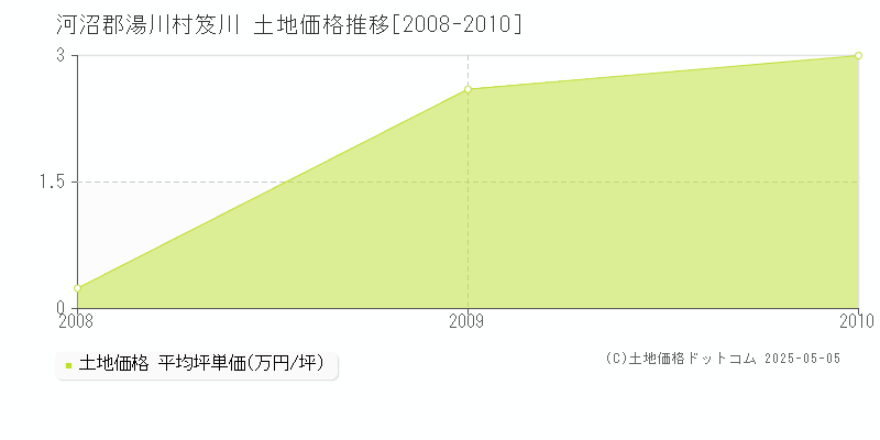 笈川(河沼郡湯川村)の土地価格推移グラフ(坪単価)[2008-2010年]