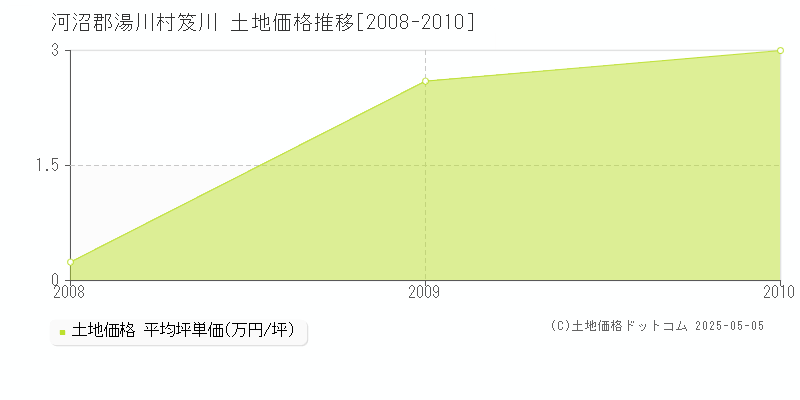 河沼郡湯川村笈川の土地価格推移グラフ 