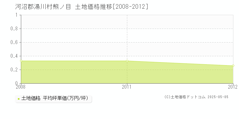 熊ノ目(河沼郡湯川村)の土地価格推移グラフ(坪単価)[2008-2012年]