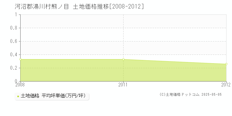 河沼郡湯川村熊ノ目の土地価格推移グラフ 