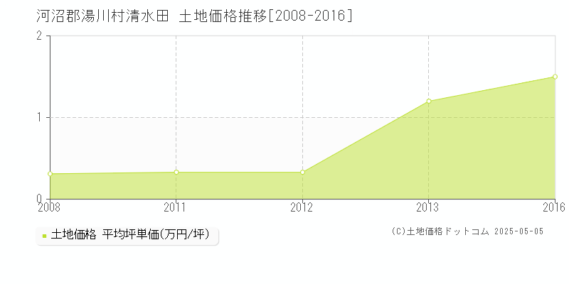 清水田(河沼郡湯川村)の土地価格推移グラフ(坪単価)[2008-2016年]