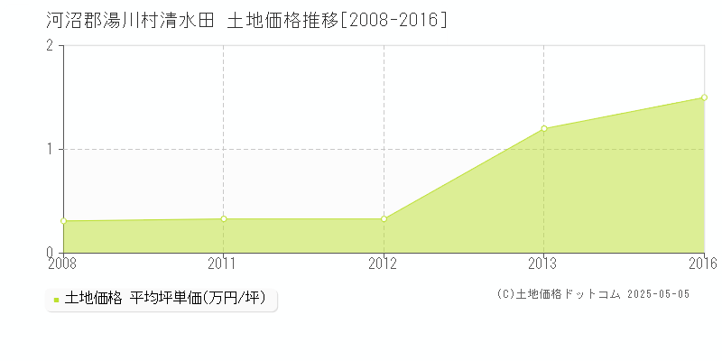 河沼郡湯川村清水田の土地価格推移グラフ 